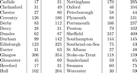 uk city name list